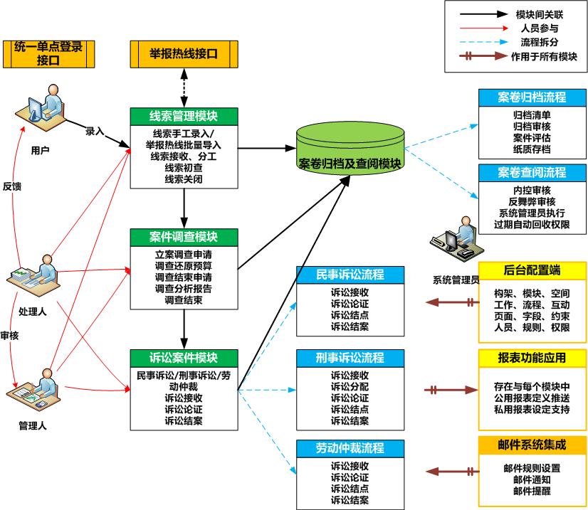 海尔案件管理系统-整体流程规划图.jpg