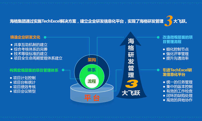 海格集团通过实施TechExcel解决方案，建立企业研发信息化平台，实现了海格研发管理3大飞跃