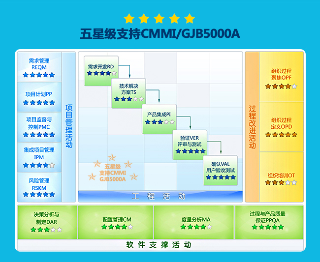 五星支持CMMI/GJB5000A