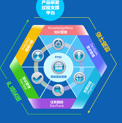 产品研发过程平台