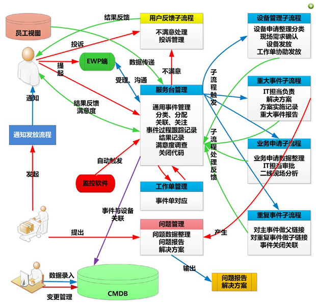 广汽本田IT 服务管理解决方案