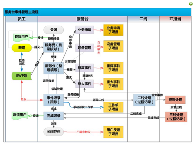 服务台事件管理