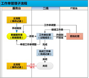 工作单管理子流程