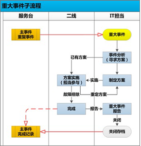 重大事件子流程