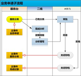 业务申请子流程