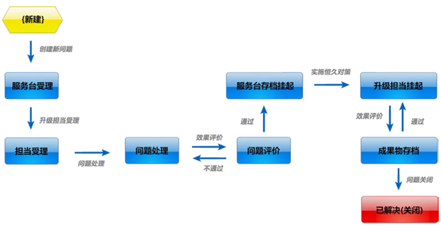 问题管理流程