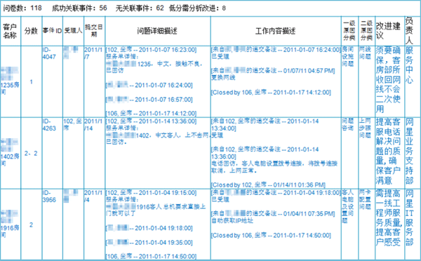 图示：中国大饭店满意度调查数据