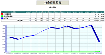 图示：待命信息趋势报表