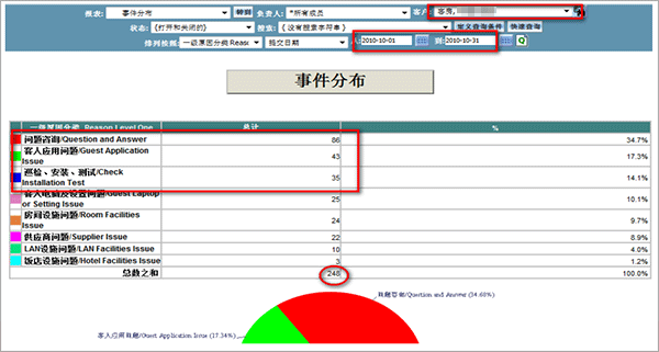 图示：2010年10月份服务事件类别统计