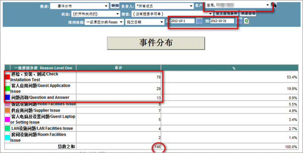 图示：2012年10月份服务事件类别统计