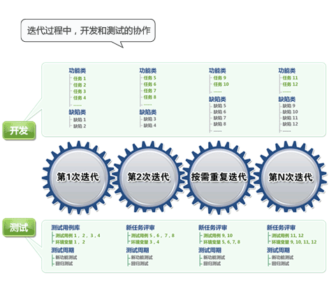 开发周期中做适量的测试