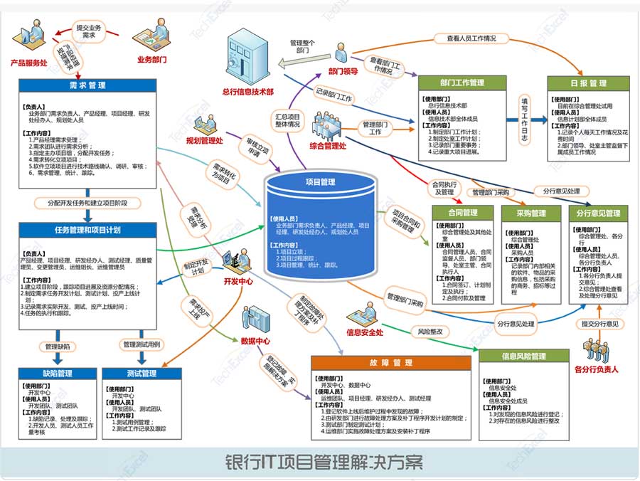 银行IT项目管理解决方案