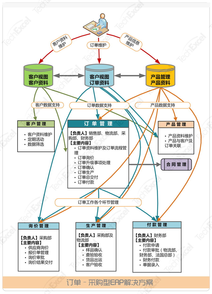 订单-采购型ERP解决方案