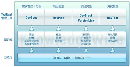 “以知识为核心”的TechExcel <a href=http://www.techexcel.com.cn/products/devsuite/devsuite.html target=_blank class=infotextkey>ALM</a>