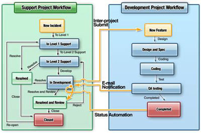 客户支持与软件开发：跨项目工作流