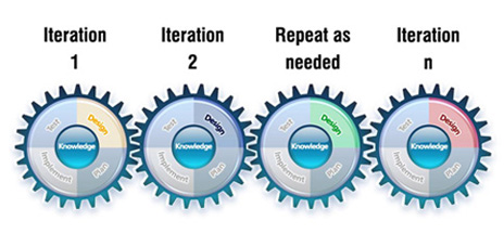 Products for Every Stage of Development