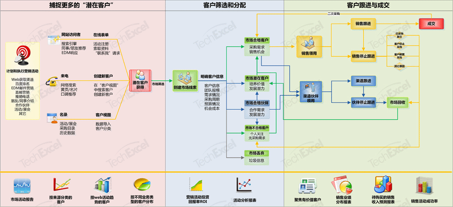 市场营销活动管理整体流程图