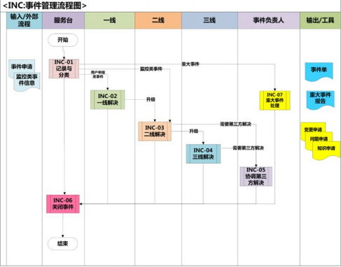 事件管理流程图