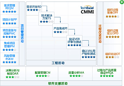 ProcessManagement