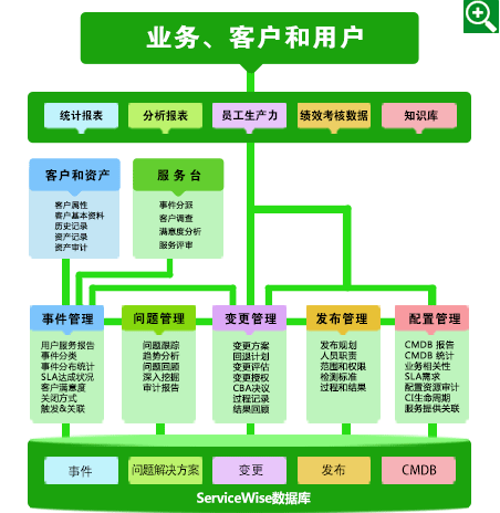 基于ServiceWise IT服务管理软件的IT运维服务支持管理（Service Support）