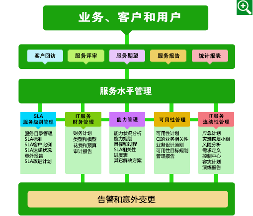 基于ServiceWise IT服务管理软件的服务交付管理