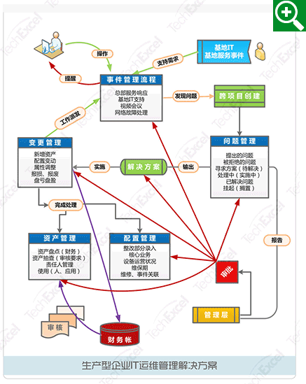 生产型企业IT运维管理解决方案