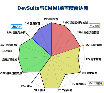 DevSuite与CMMI覆盖度雷达图