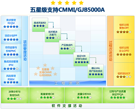 五星级支持CMMI/GJB5000A