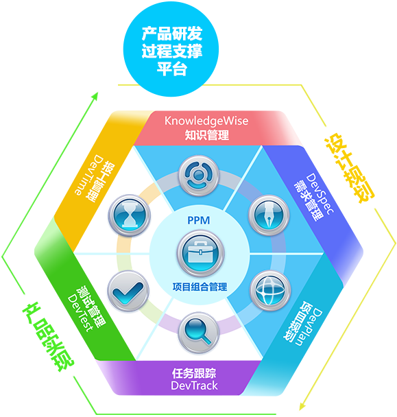 产品研发过程支持平台