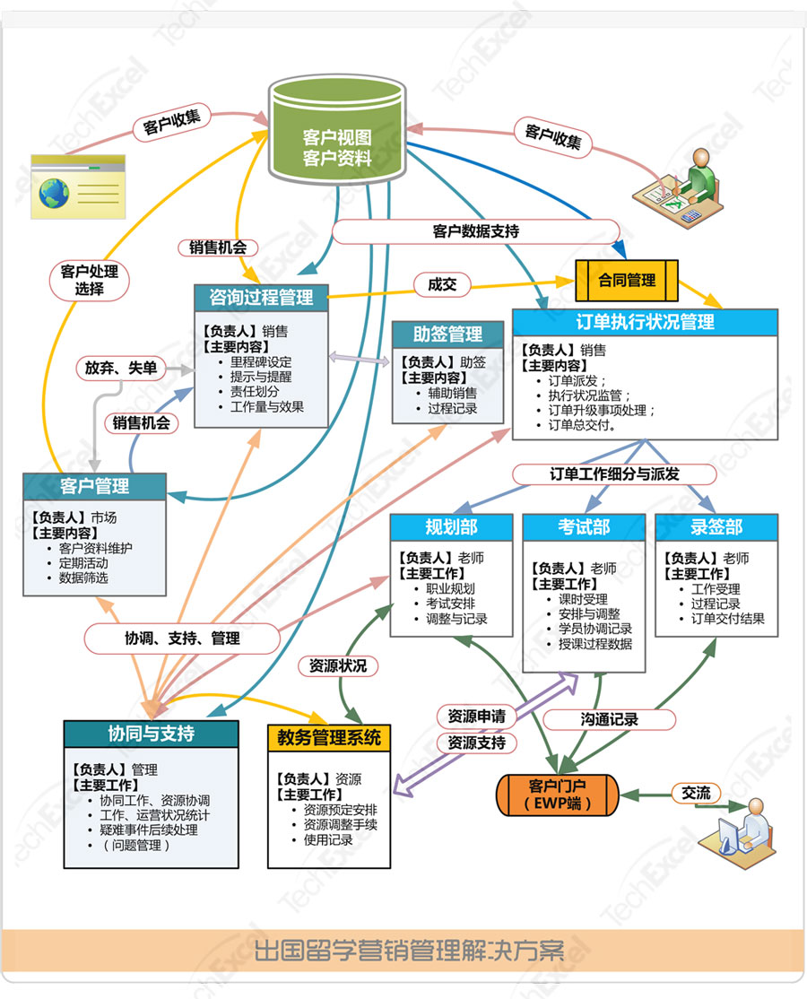 出国留学营销管理解决方案