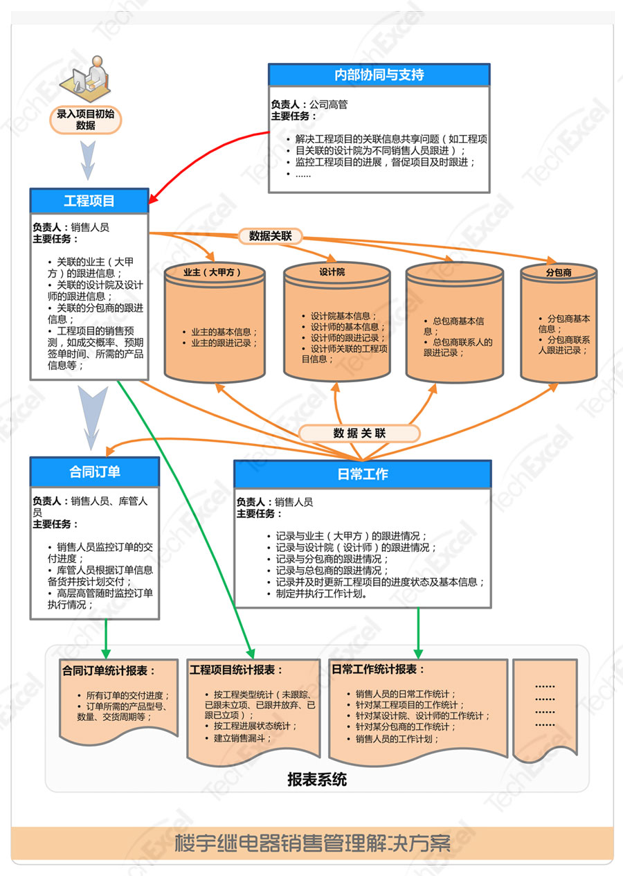 楼宇继电器销售管理解决方案