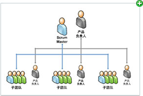 敏捷研发管理