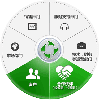 基于客户生命周期服务支持的一体化解决方案