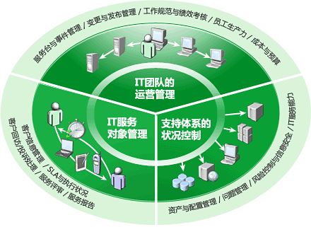 IT外包服务运营管理解决方案| TechExcel ServiceWise